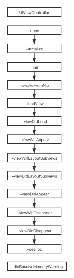 iOS-UIViewController生命周期 | 王立志